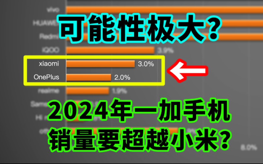 雷军后背发凉?一加总裁放狠话:2024年一加手机销量要超越小米哔哩哔哩bilibili