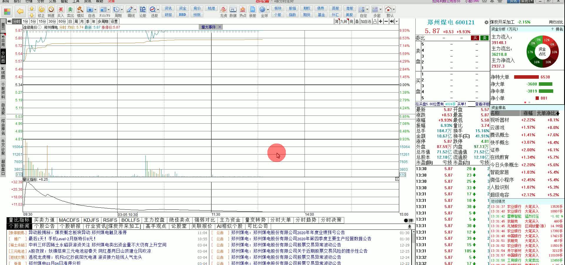 机会!稀土永磁+国产芯片+光刻胶第一龙头从168元暴跌至7.6元,遭3机构底部抢筹180亿,3月有望开启10连板!哔哩哔哩bilibili