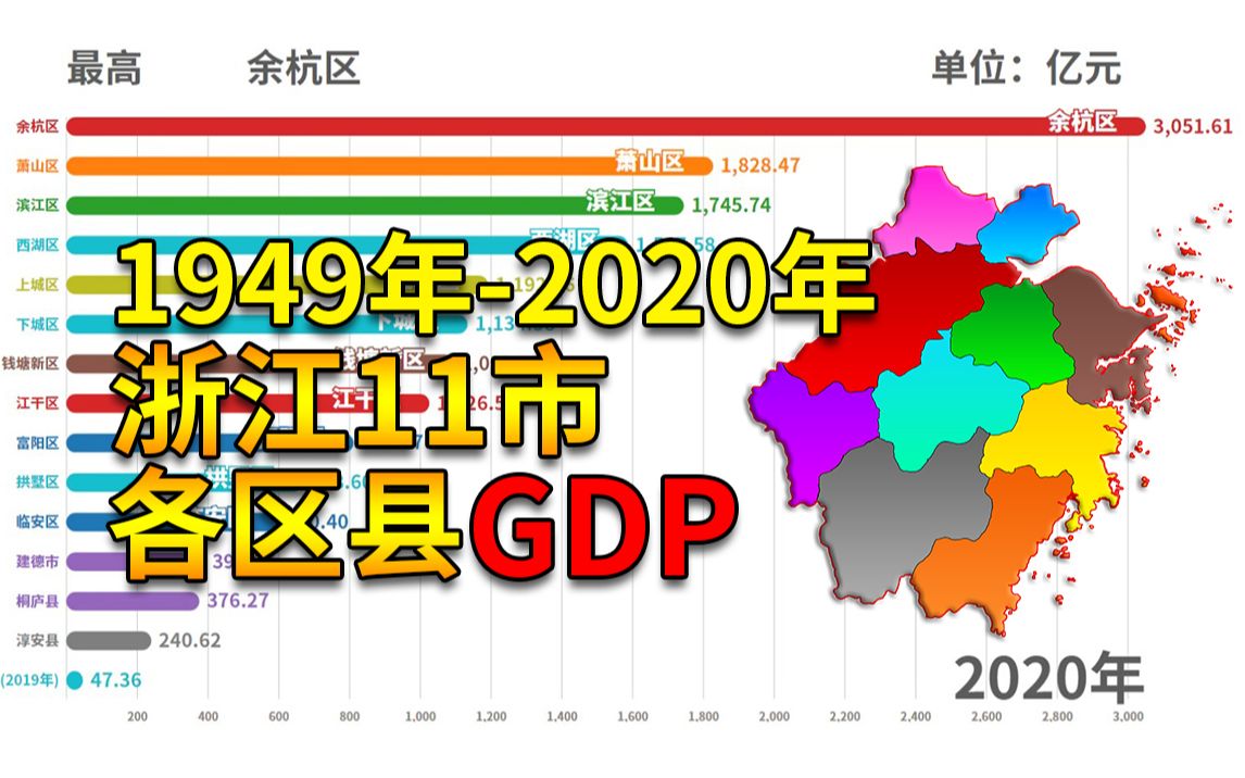 浙江省11个市1949年2020年各区县GDP可视化排名哔哩哔哩bilibili