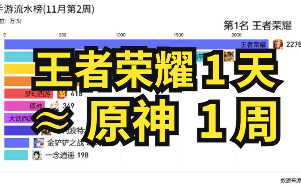 【游戏收入】11月第2周手游流水排行 王者荣耀、原神差距拉大手机游戏热门视频