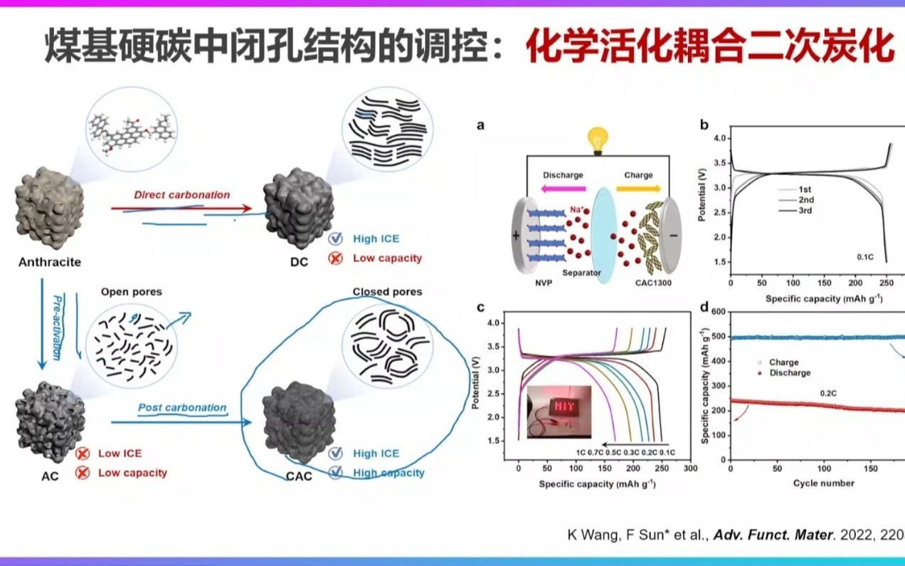 [图]20220723-哈尔滨工业大学孙飞-双碳背景下煤炭资源高值化与功能化利用技术