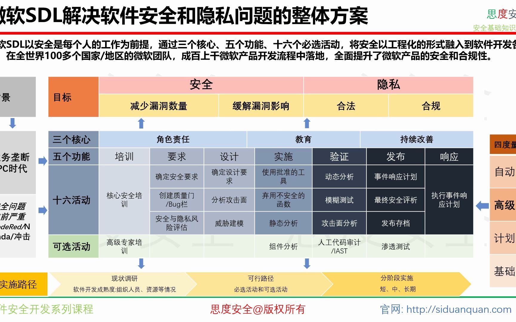 12微软SDL解决软件安全和隐私问题的整体方案哔哩哔哩bilibili