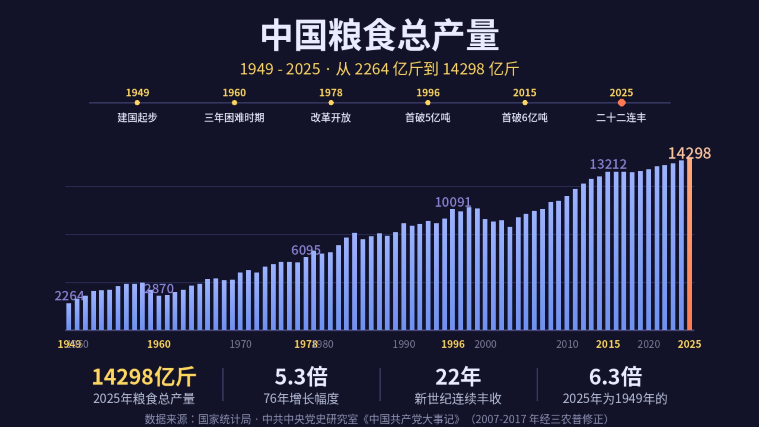 中国粮食总产量(1949-2025)