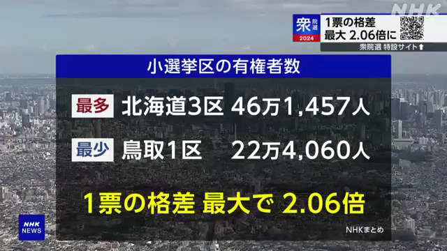 日本大选的“一票之差”达到2倍以上,继上次选举之后哔哩哔哩bilibili