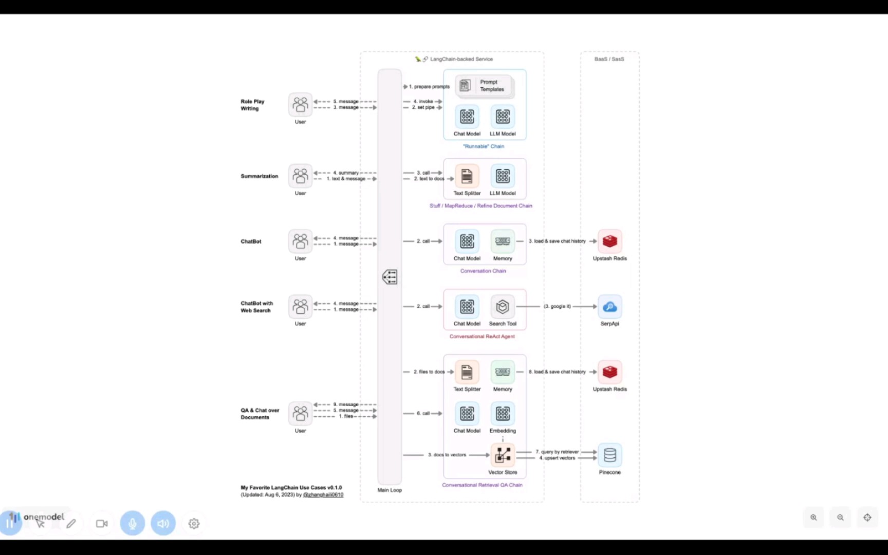 [图]【LangChain】典型用例解析：一图带你了解 LangChain 的常见应用