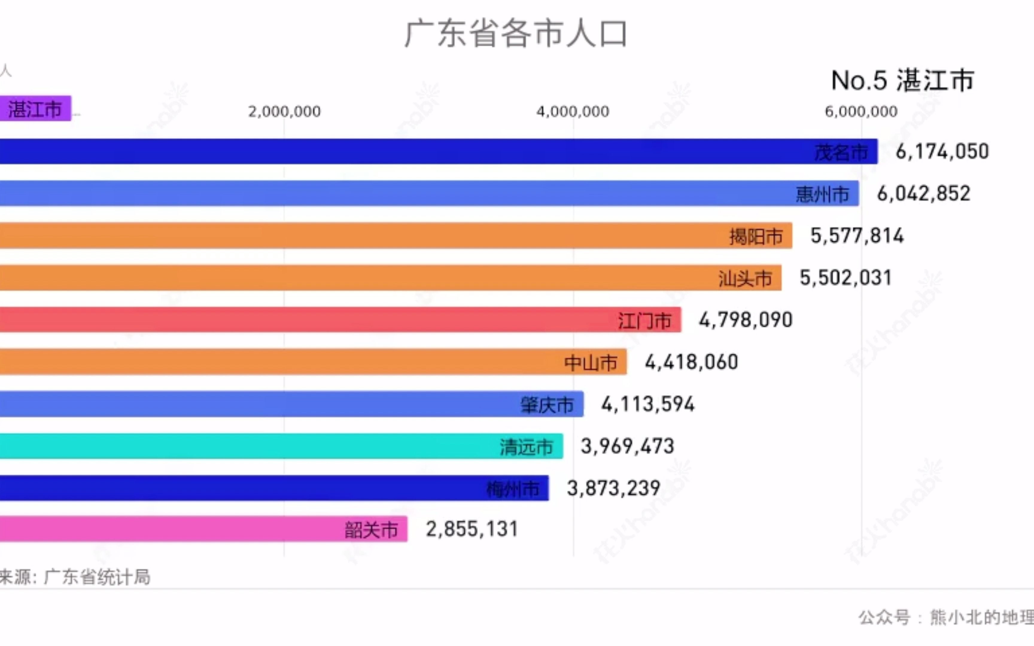 【广东省】2020年第七次人口普查广东省各市人口哔哩哔哩bilibili