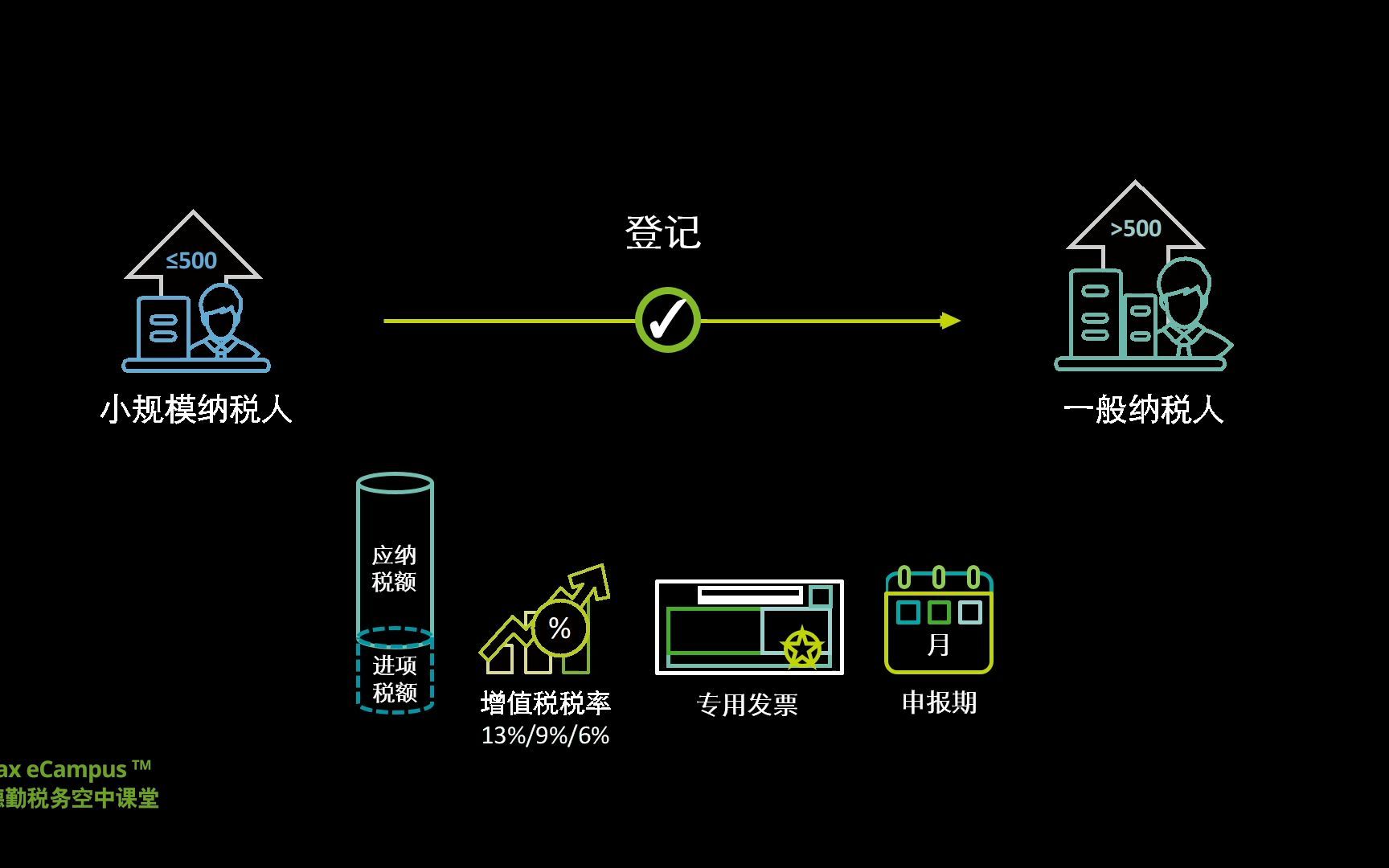 【税务空中课堂】增值税纳税人的分类哔哩哔哩bilibili