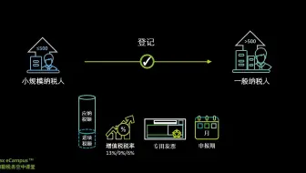 【税务空中课堂】增值税纳税人的分类