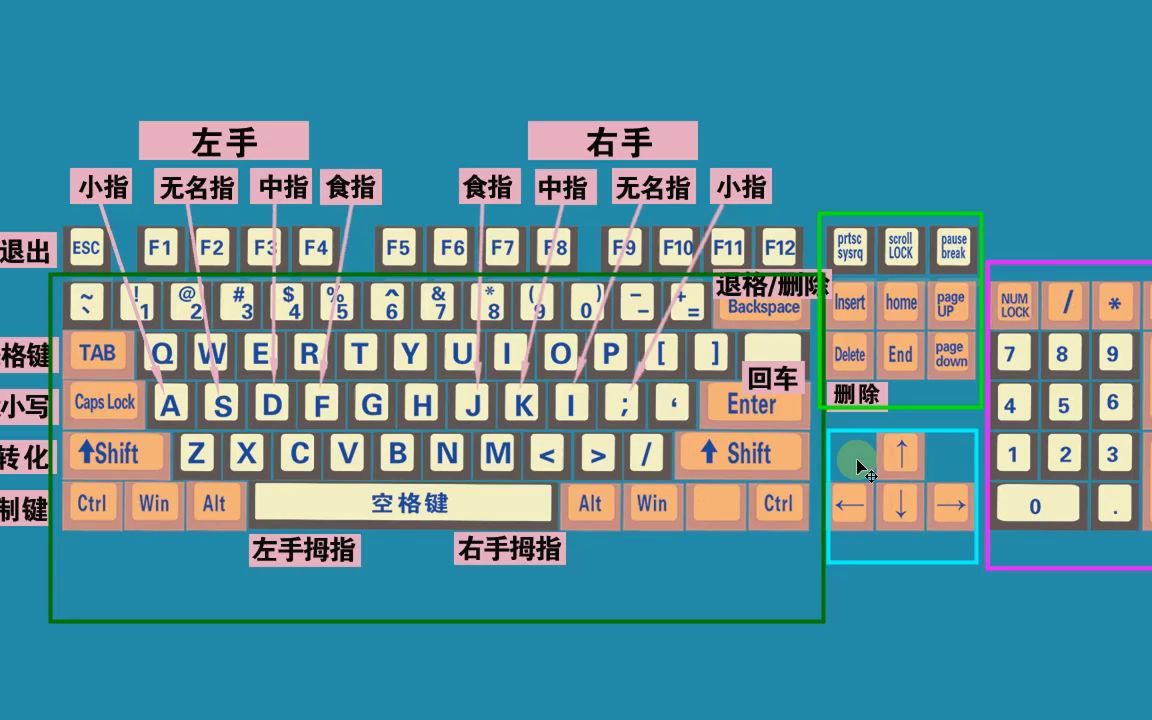 電腦初學者認識鍵盤和鍵盤正確打字方法