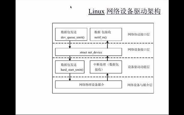 [图]第十一章 Linux网络设备驱动