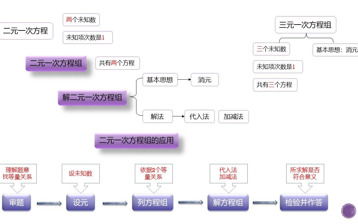 方程组思维导图七年级图片