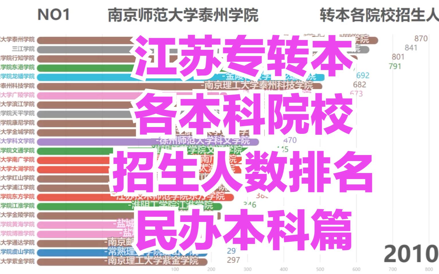 江苏专转本各本科院校招生人数排名民办本科篇哔哩哔哩bilibili