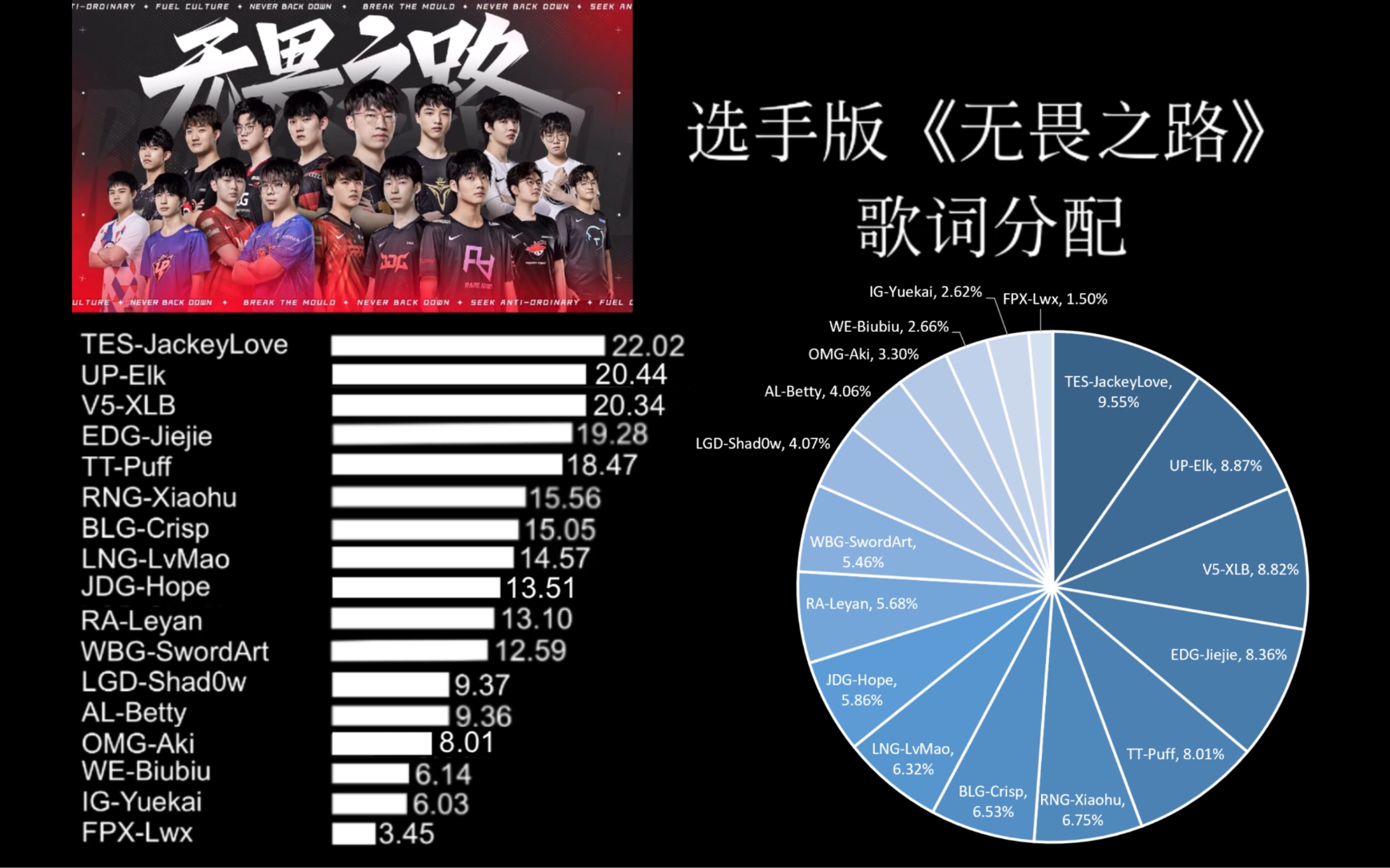 [图]为了反驳弹幕“乐爷歌词太多了”，《无畏之路》（选手版）歌词分配