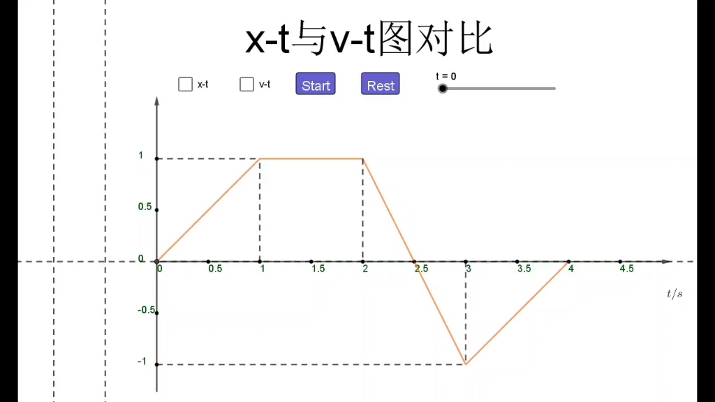 x-t图像和v-t图像图片