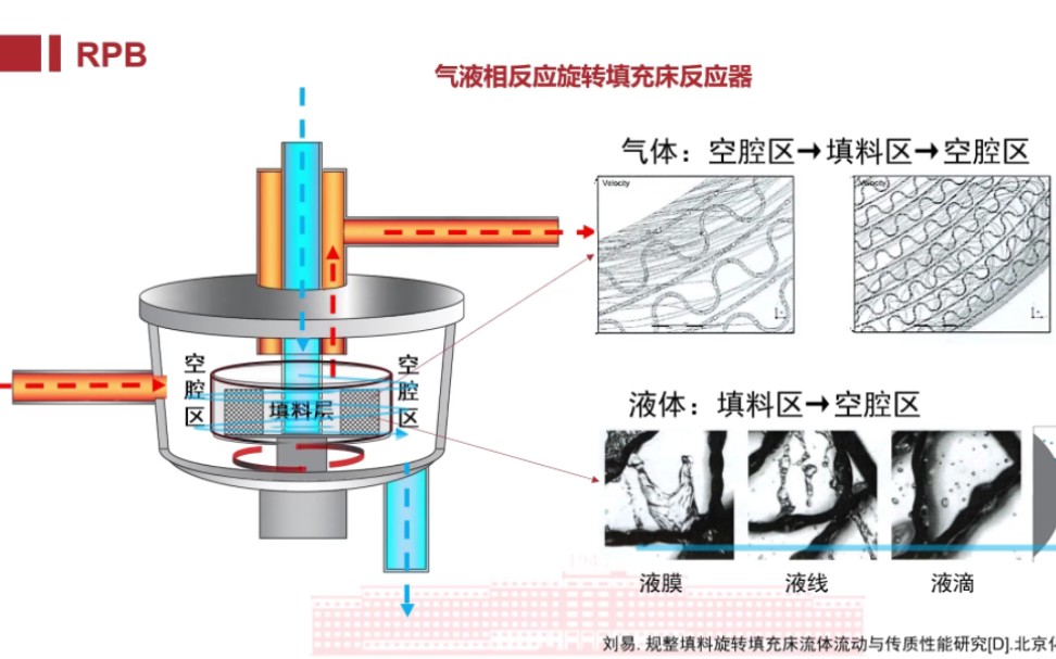 旋转填充床反应器哔哩哔哩bilibili