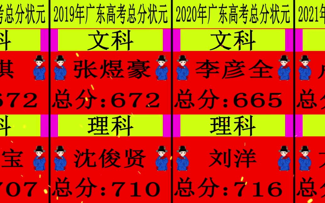 历年广东高考总分状元排行榜