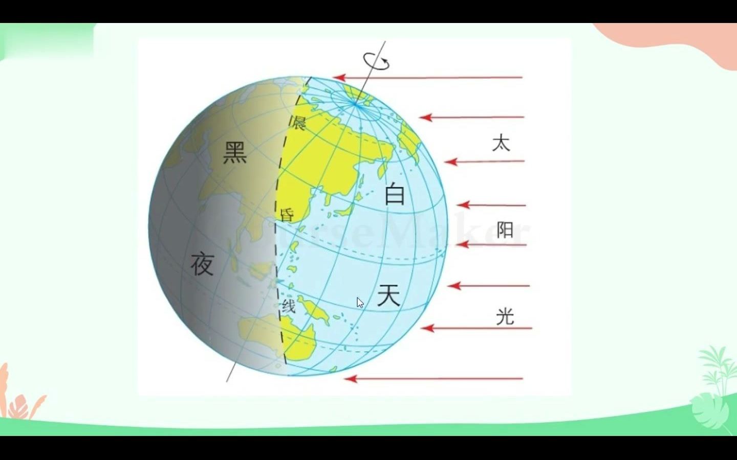 地球自转、昼夜、自转方向、时间早晚、晨昏线、地理现象(3分)哔哩哔哩bilibili