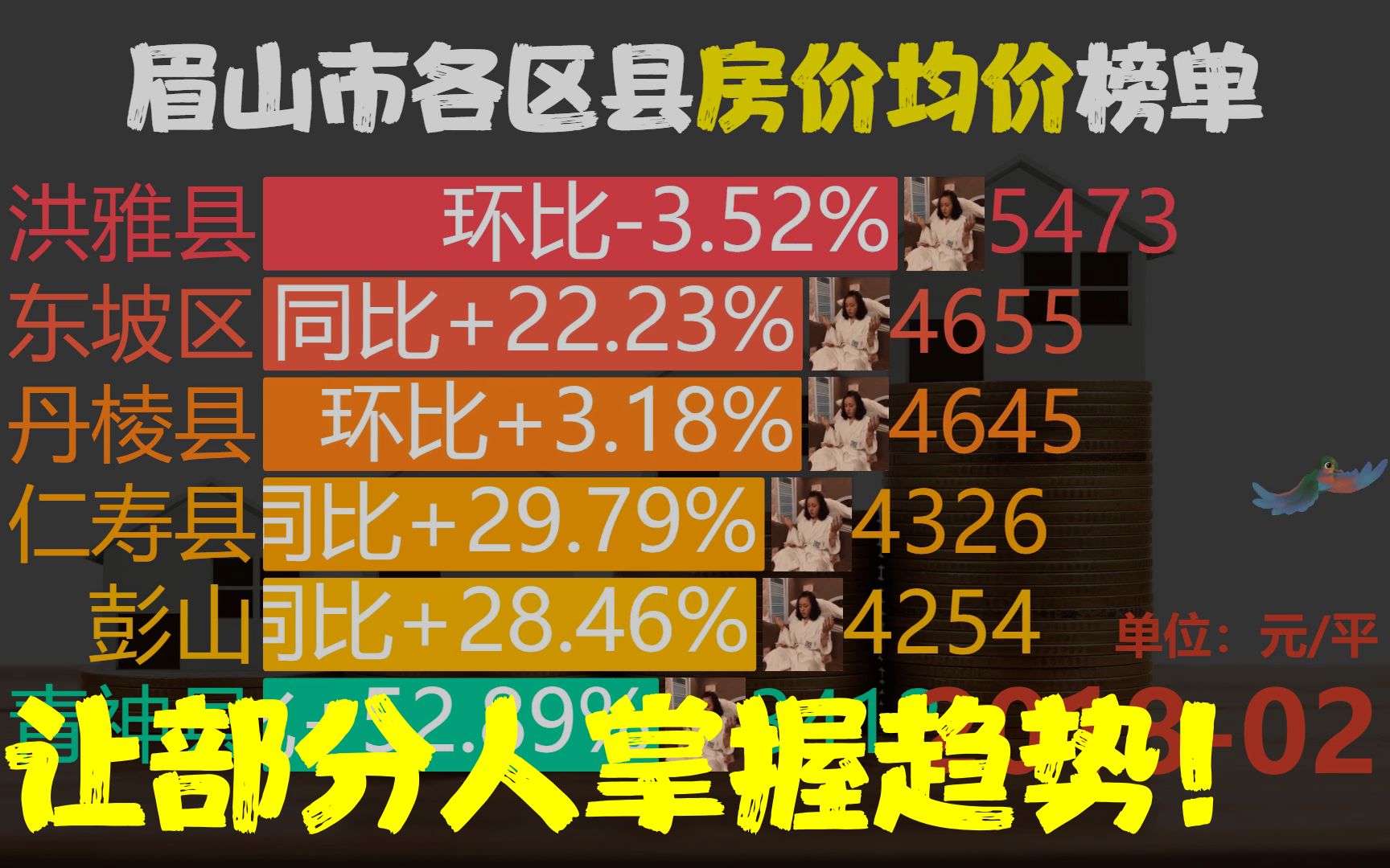 近59月201802202301,眉山市各区县房价,仁寿县同比涨96%哔哩哔哩bilibili