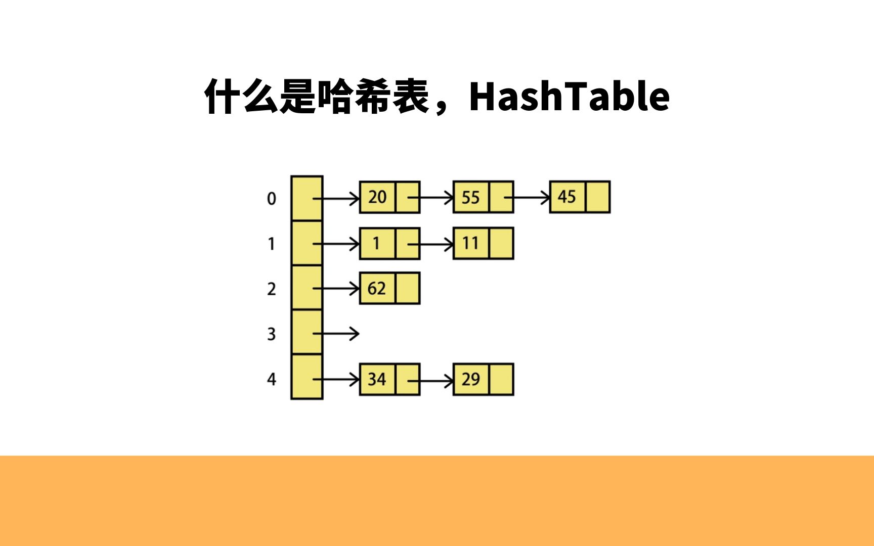 什么是哈希表,HashTable哔哩哔哩bilibili