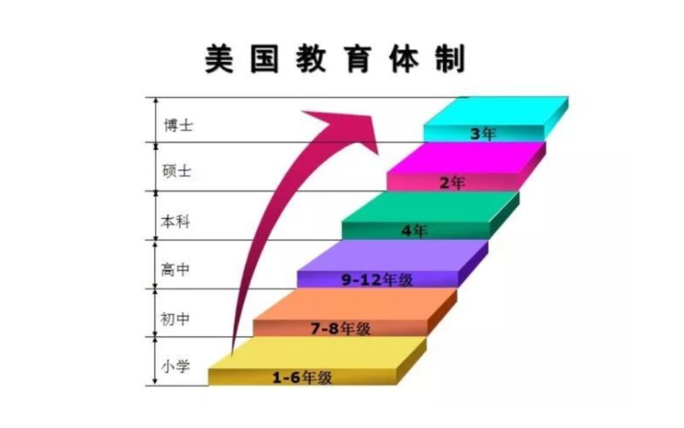 [图]美国教育体系是咋样的？