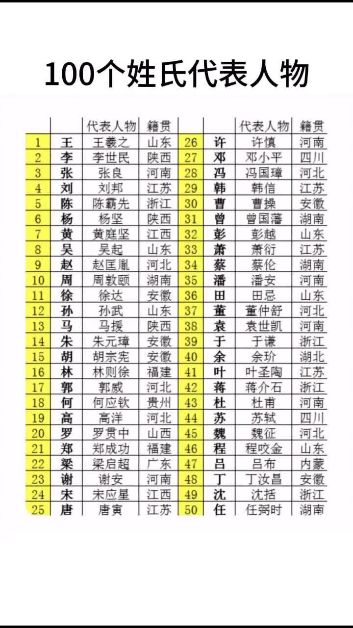 100个姓氏代表人物列举哔哩哔哩bilibili