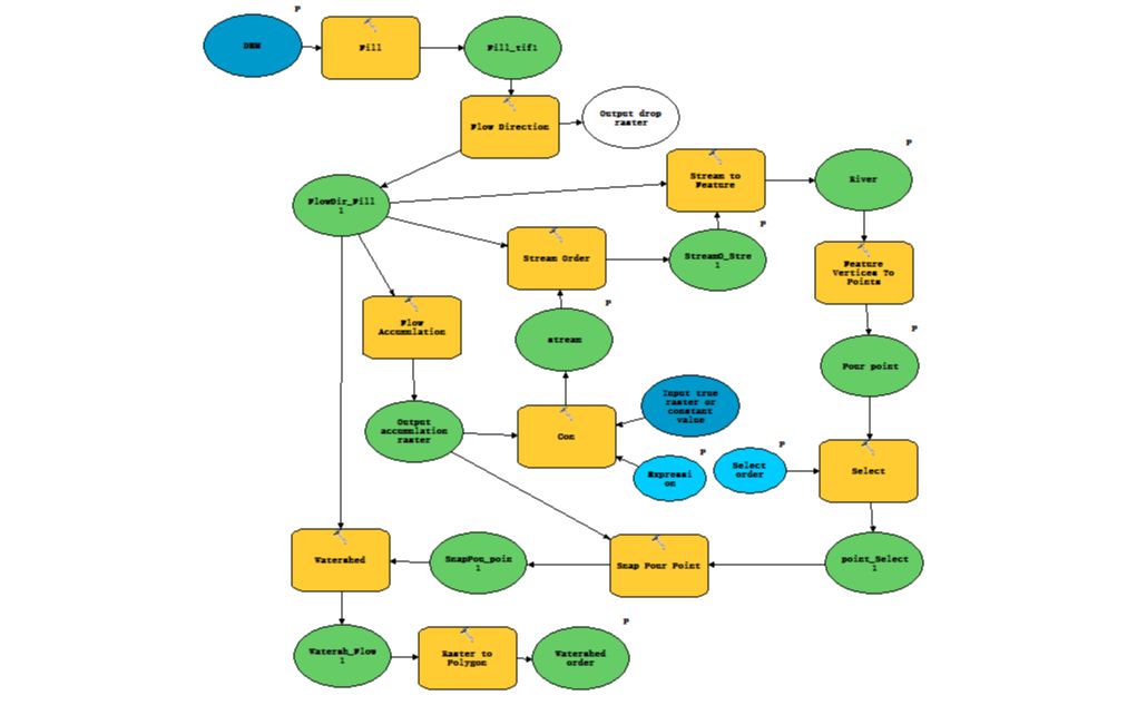 [图][ArcGIS] 利用Model Builder 制作流域分析工具