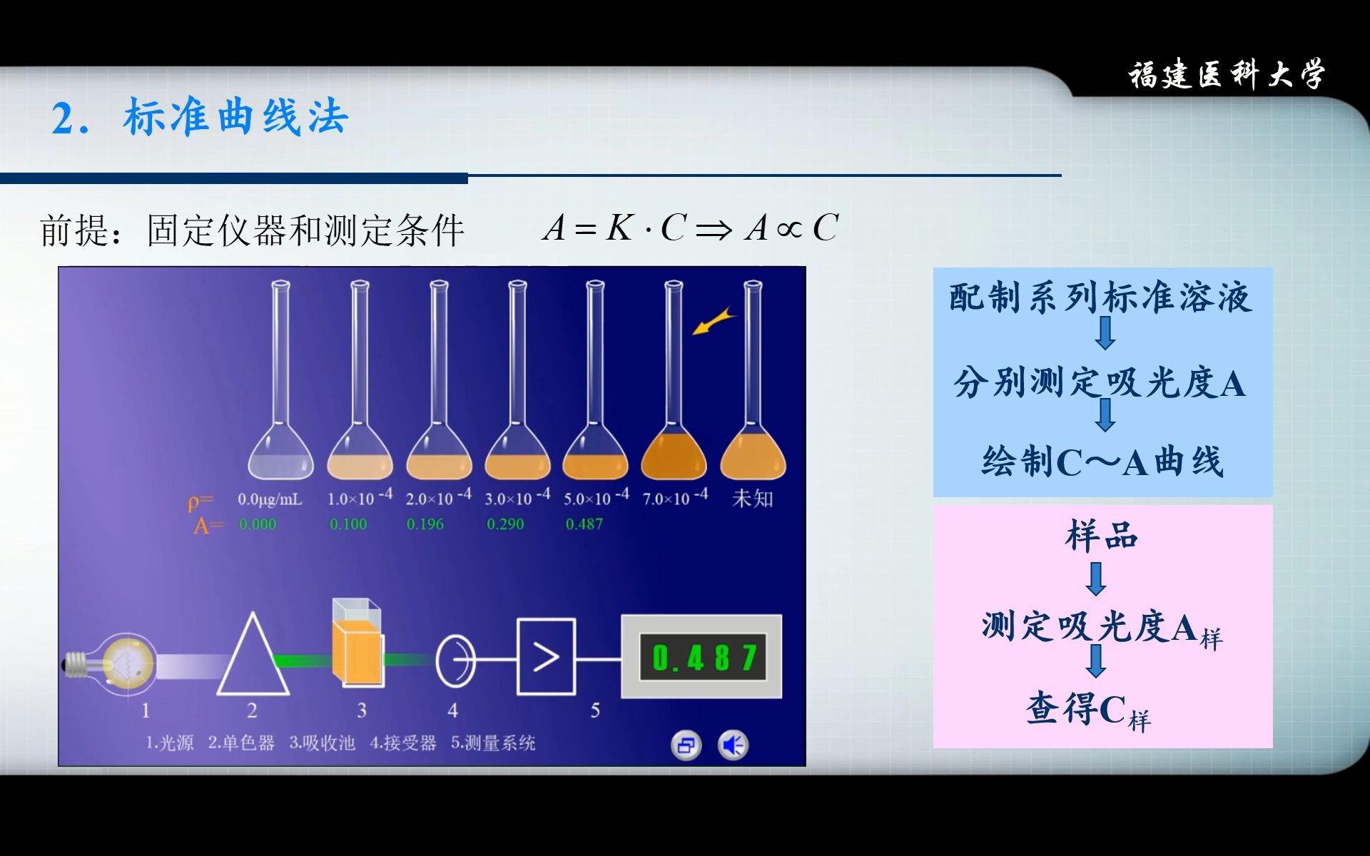 【仪器分析】03紫外可见分光光度法6(定性定量分析)哔哩哔哩bilibili