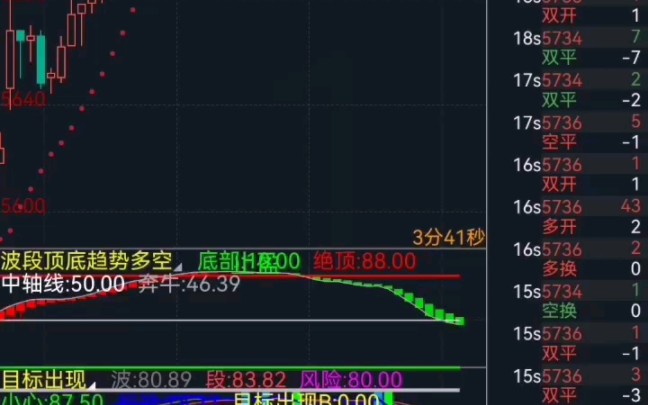 东财趋势波段顶底多空副图指标公式代码分享哔哩哔哩bilibili