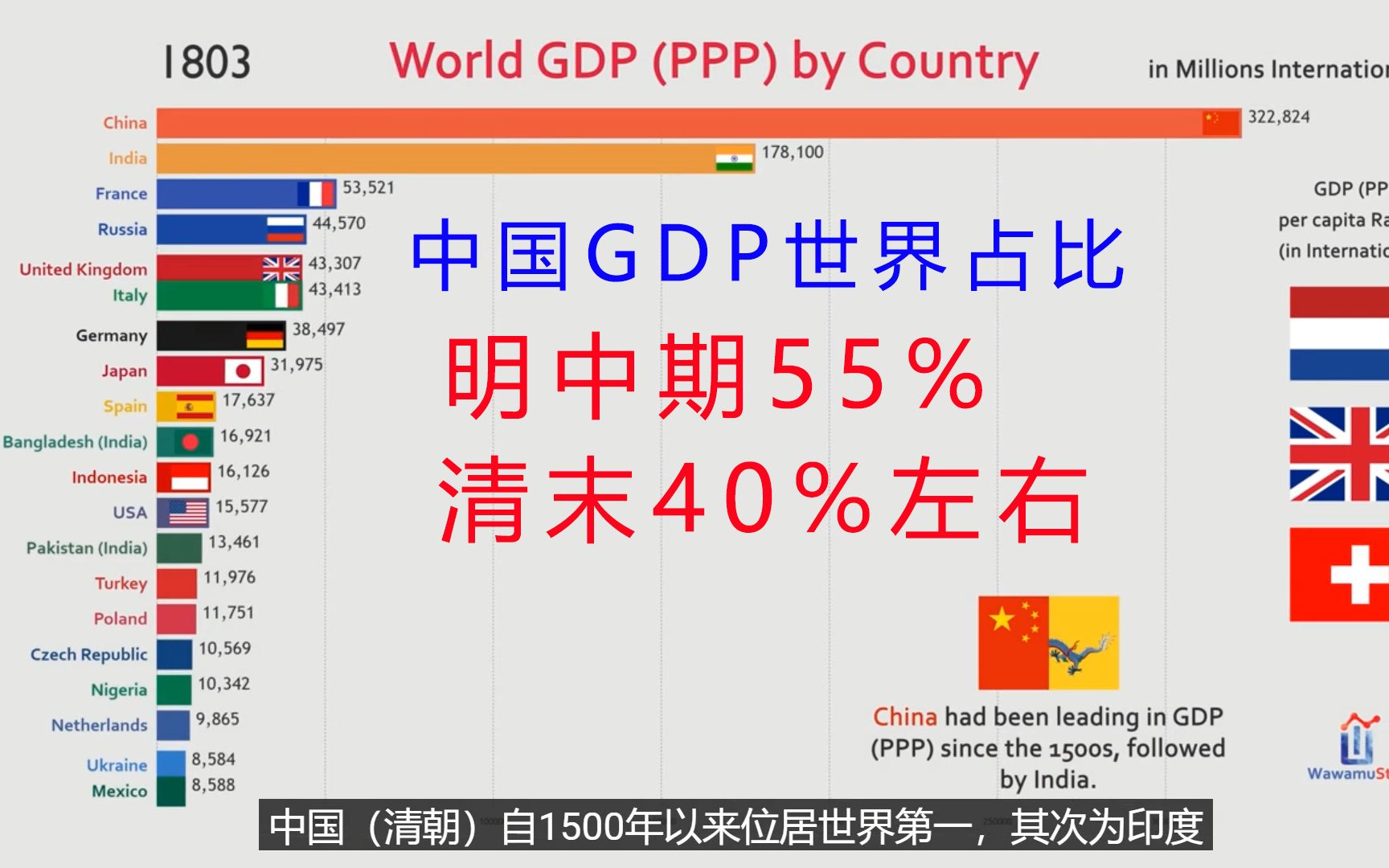 《从中国开始,从中国结束!》且看中国GDP全球占比从清末最高40%到最低不足5%再到40%复兴之路!全球前20个国家的GDP(PPP)及预测18002040....