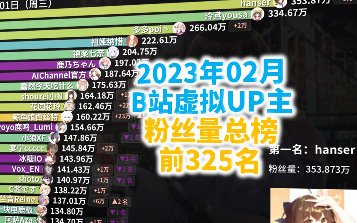 [图]2023年2月B站虚拟UP主粉丝量排行【粉丝总榜#VUP-12】