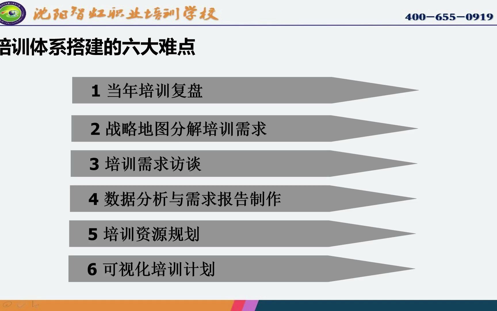 人力资源培训实操——培训体系搭建的六大难点哔哩哔哩bilibili