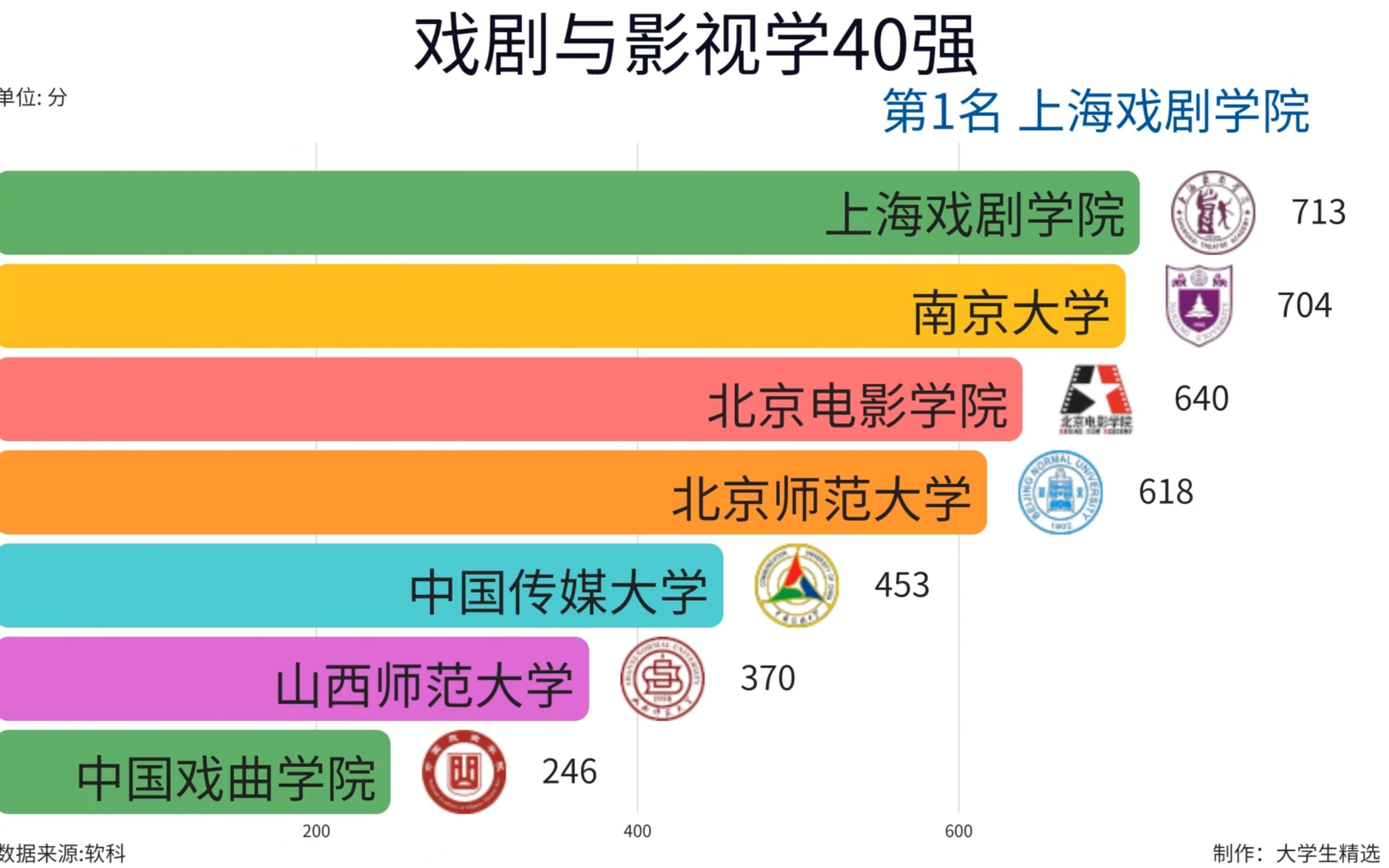 盘点戏剧与影视学最好的40所大学!哔哩哔哩bilibili