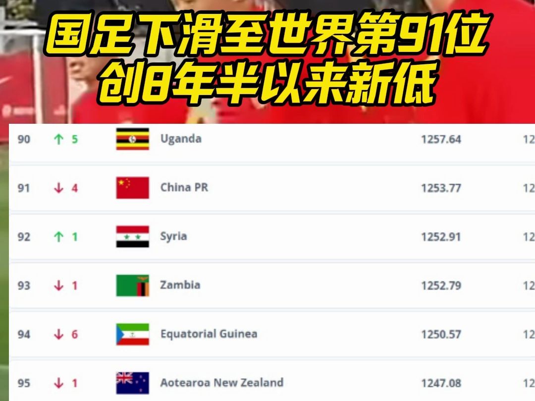 FIFA最新男足世界排名:国足下滑至世界第91位创8年半以来新低哔哩哔哩bilibili