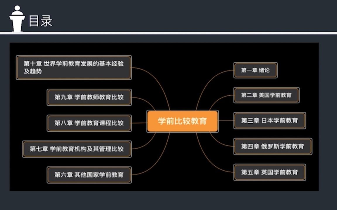 [图]自考00401学前比较教育精讲课程-第1章绪论01比较学前教育的概念和研究对象