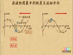 Download Video: 04在波的图像中判断质点运动方向-国语高清