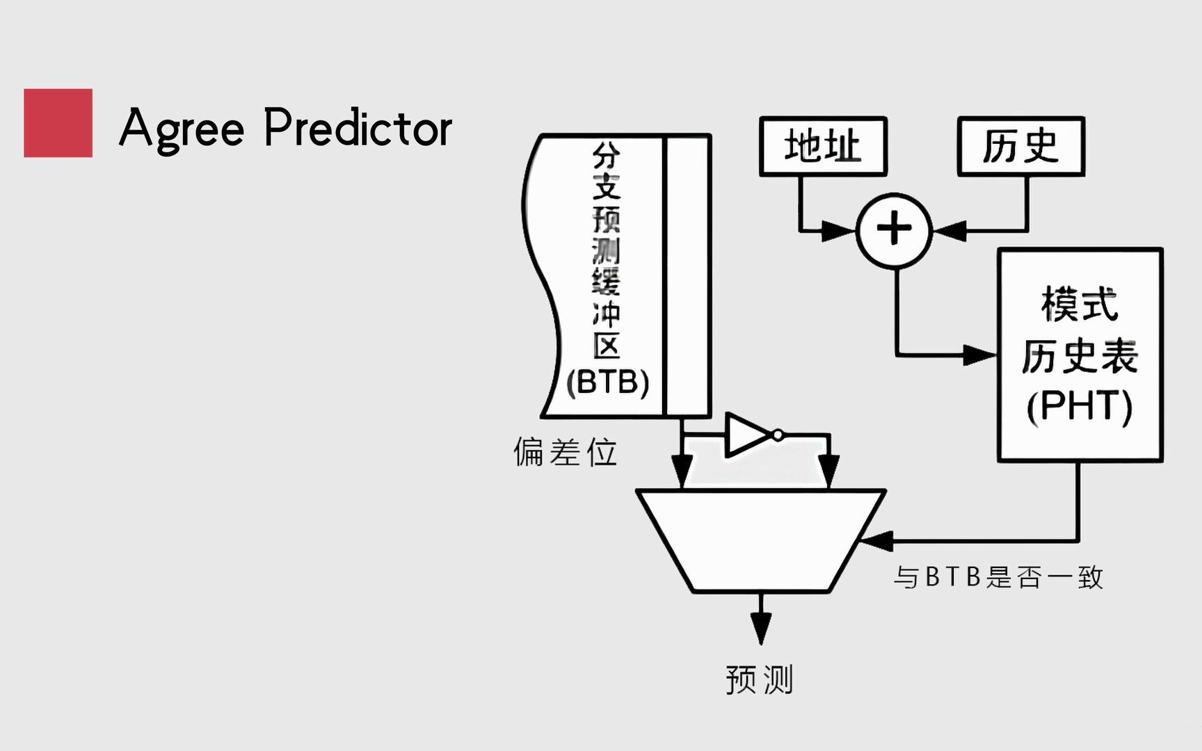 【CPUtalk】分支预测——Agree分支预测器哔哩哔哩bilibili