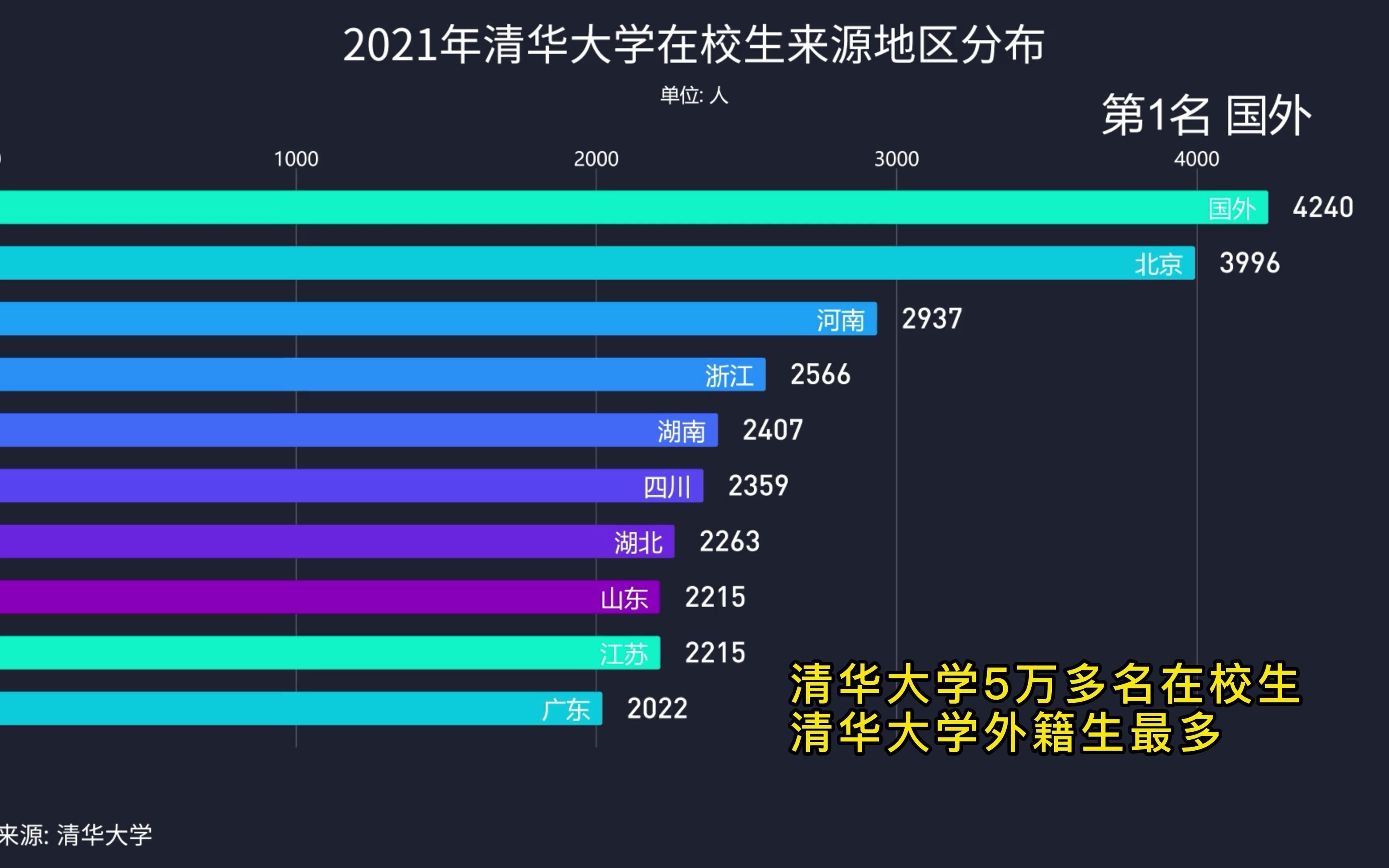 2021年清华大学在校生5万多名都来自那些地方,他们是国之栋梁哔哩哔哩bilibili