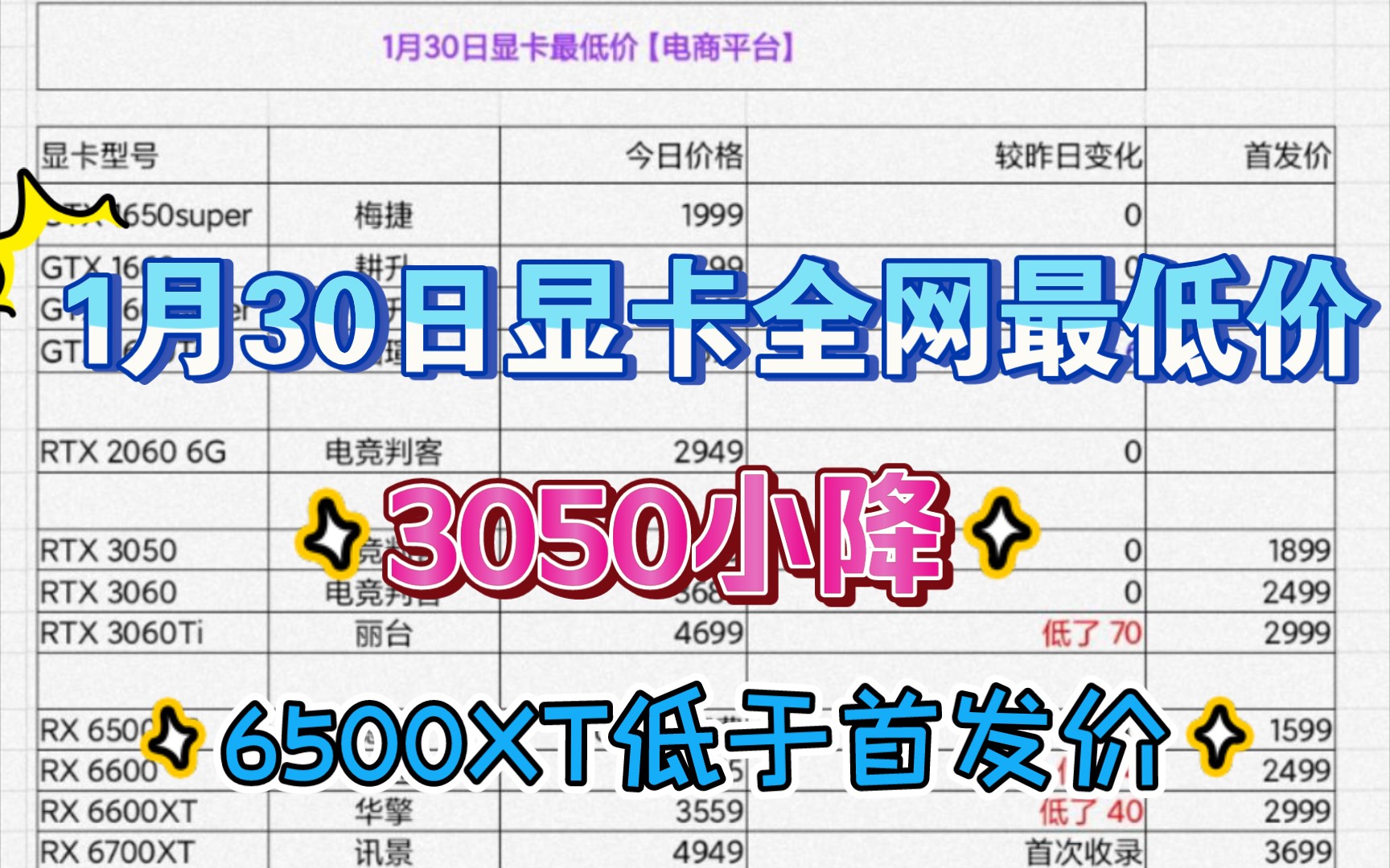 【显卡30号全网最低价!】3050量大就会降价,6500XT就是来拉低老大哥价格的哔哩哔哩bilibili