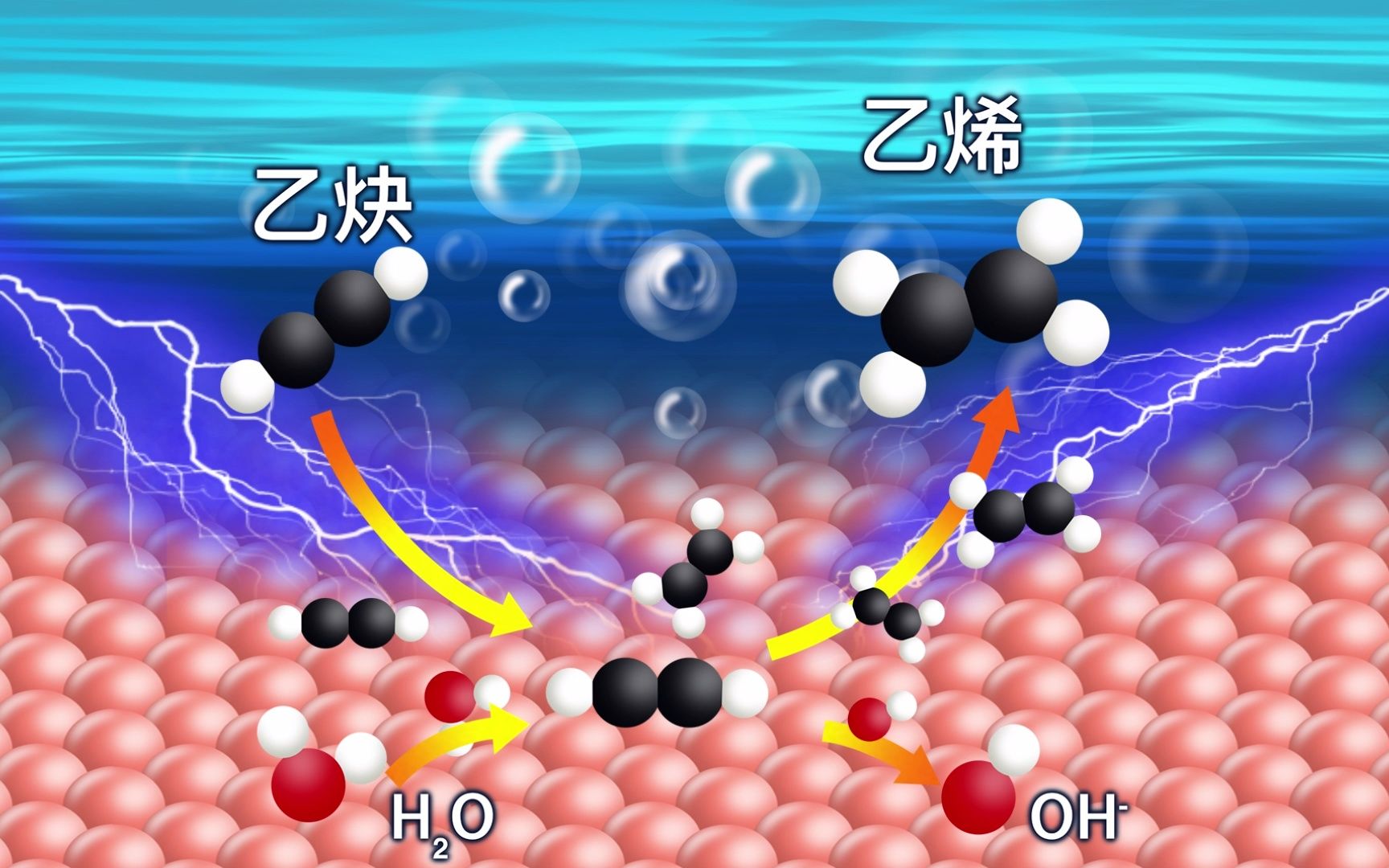 水做氢源!乙炔电加氢制乙烯哔哩哔哩bilibili