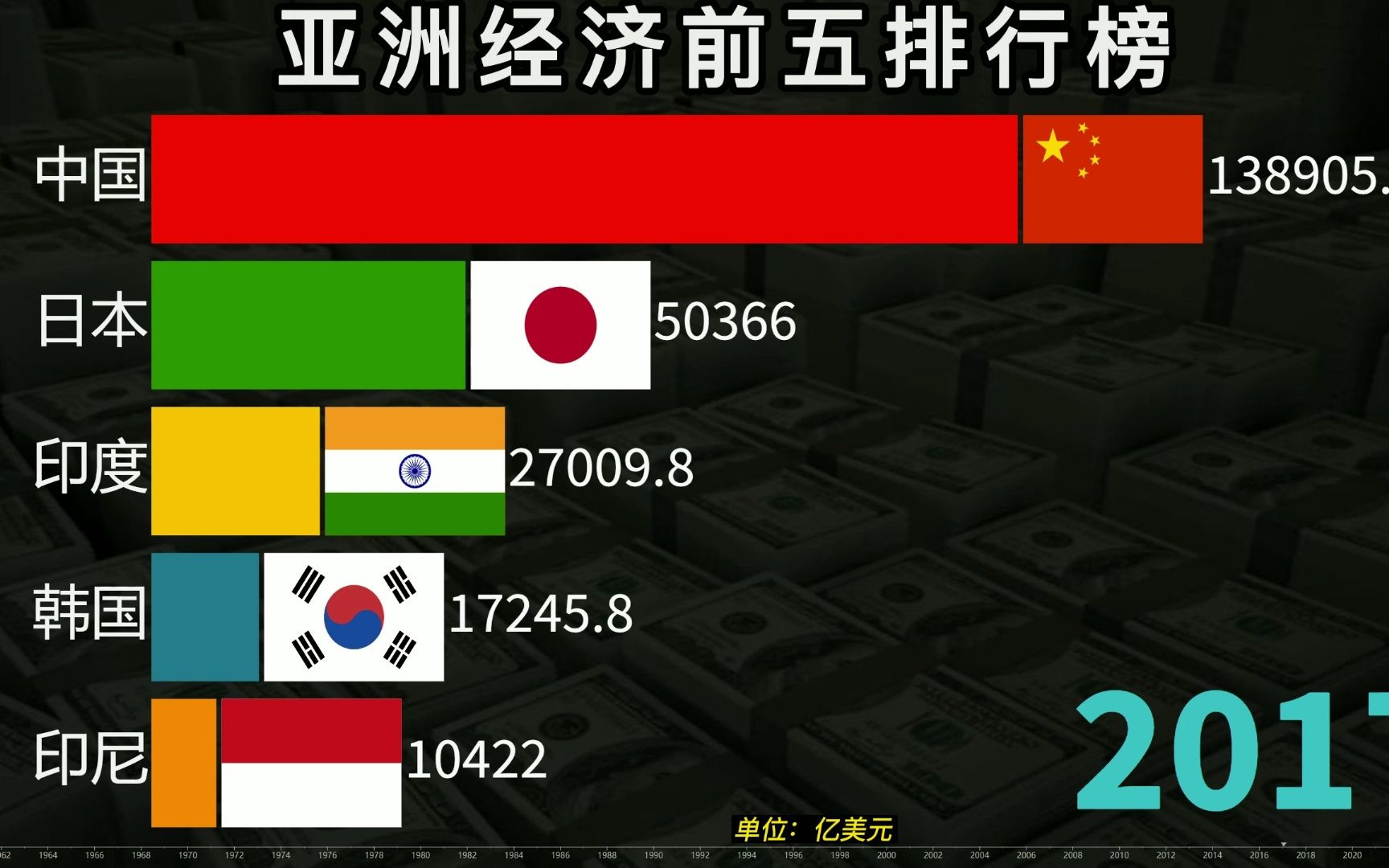 19602021年,亚洲各国GDP经济对比排行榜哔哩哔哩bilibili