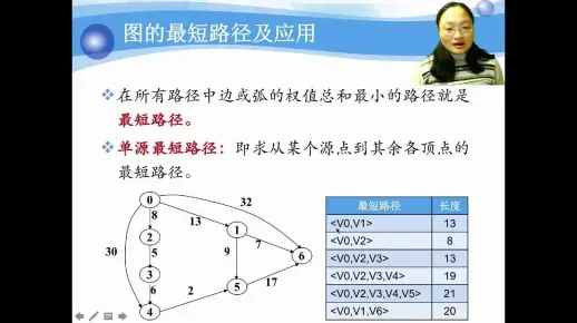 7-9 最短路径问题和Dijkstra算法