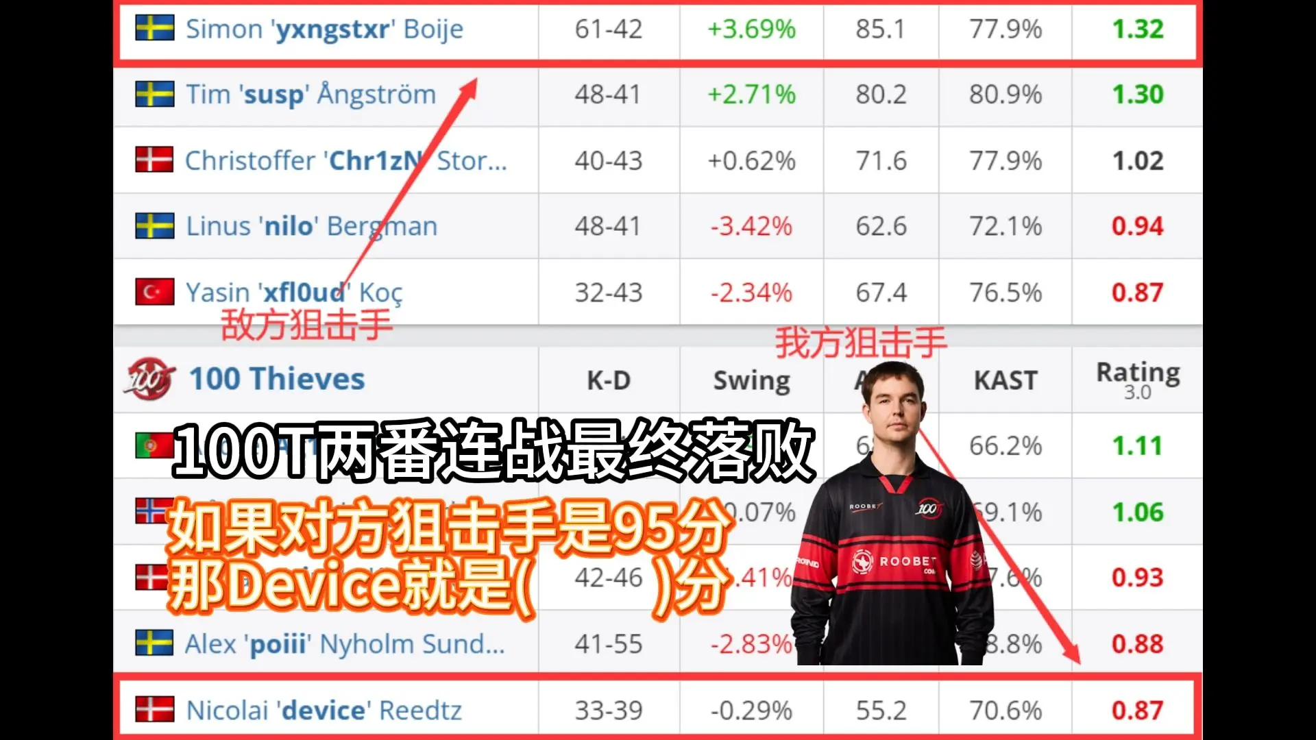 如果说敌方狙击手是95分的话 那么device是（ ）分 100T 2番7小时连战 老将确实累了_CSGO