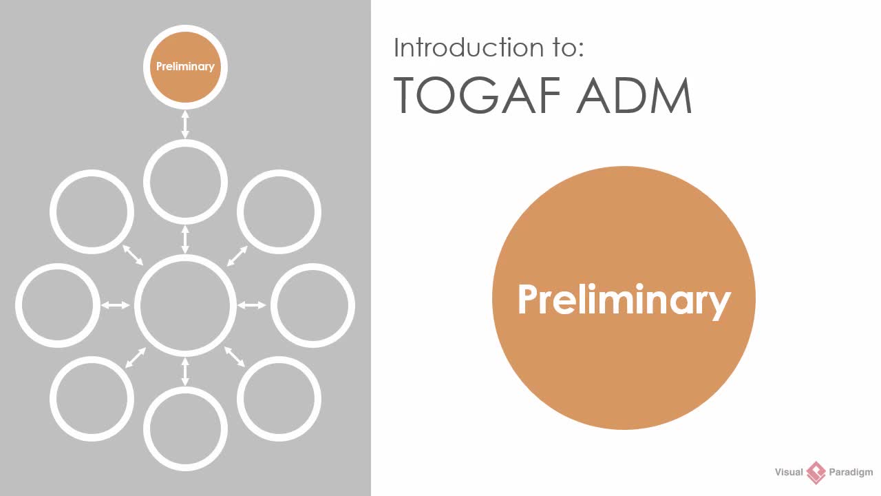 IT从业者基础:什么是企业架构TOGAF?Introduction to TOGAF ADM Preliminary Phase.eng哔哩哔哩bilibili