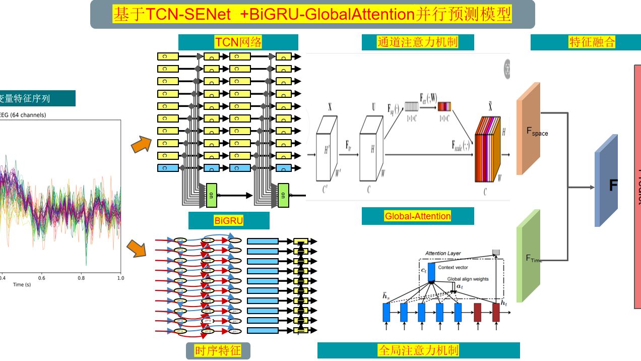 独家原创 | 基于TCNSENet +BiGRUGlobalAttention并行预测模型哔哩哔哩bilibili