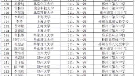 郴州一中2023年高考光荣榜,看看多少985,多少211,多少本科?哔哩哔哩bilibili