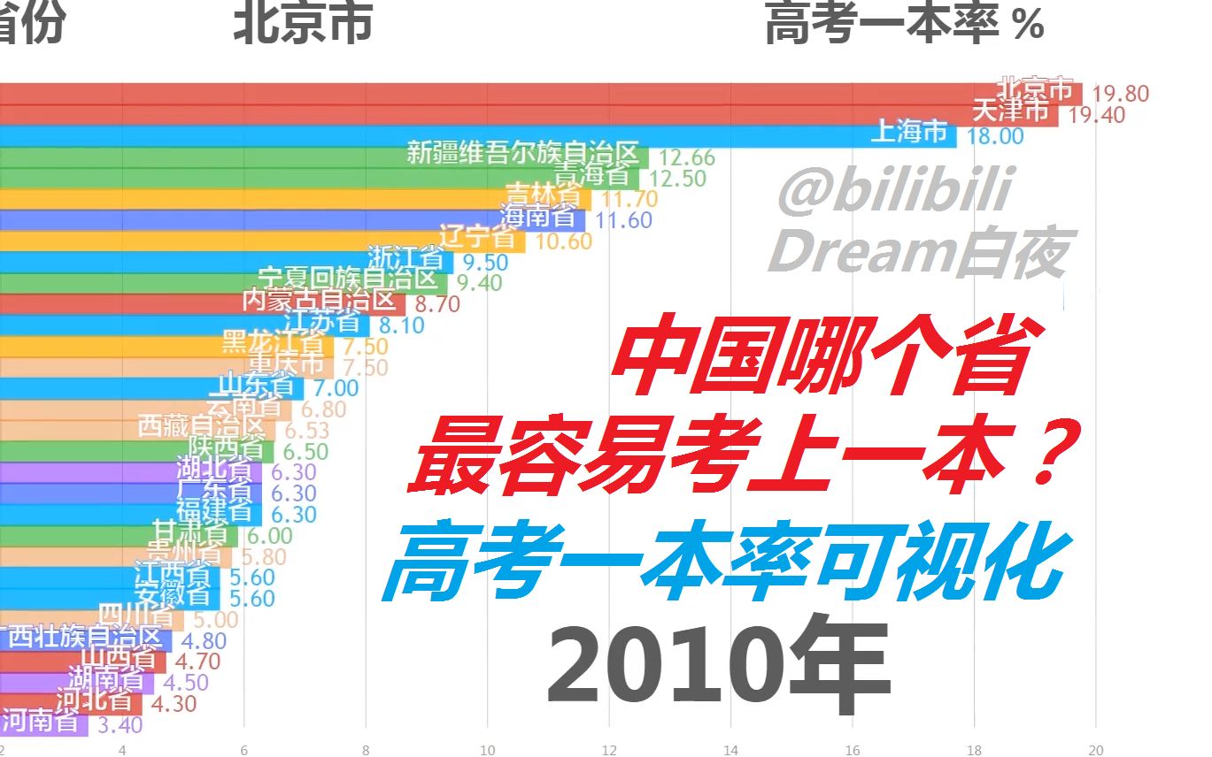 【数据可视化】中国哪个省最容易考上一本?一本录取率统计哔哩哔哩bilibili