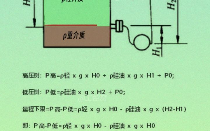 双法兰界位计的量程和迁移量计算过程哔哩哔哩bilibili