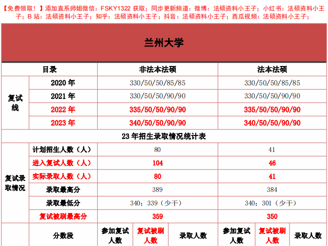 25法律硕士择校数据+复试真题:兰州大学法硕复试真题/累计23年真题汇编/合计1567/题复试模式/复试线/复试刷人数据/拟录取/招生简章哔哩哔哩bilibili