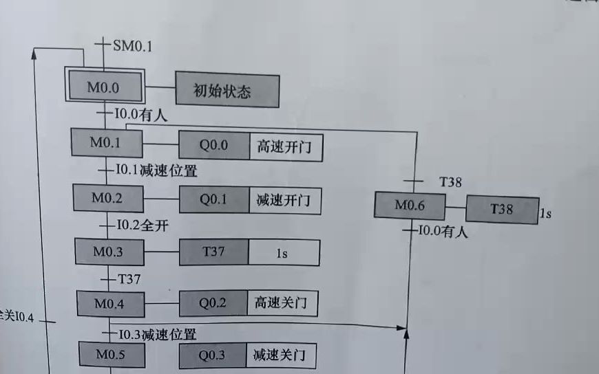 PLC顺序功能图,设计PLC需要它规划流程哔哩哔哩bilibili