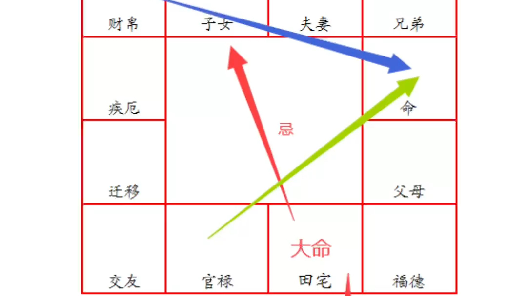 自化忌=忌冲对宫;官禄与财帛忌入六内,含义大不同(摘自:许铨仁高级班录音文稿)哔哩哔哩bilibili